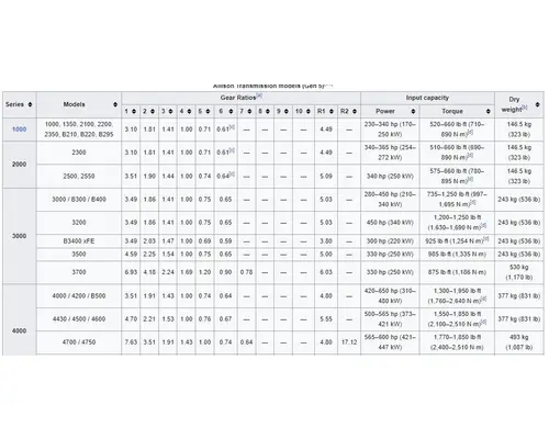 ALLISON 4700RDS Transmission Assembly